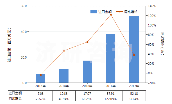 2013-2017年中國未混合的維生素B12及其衍生物(不論是否溶于溶劑)(HS29362600)進(jìn)口總額及增速統(tǒng)計(jì)